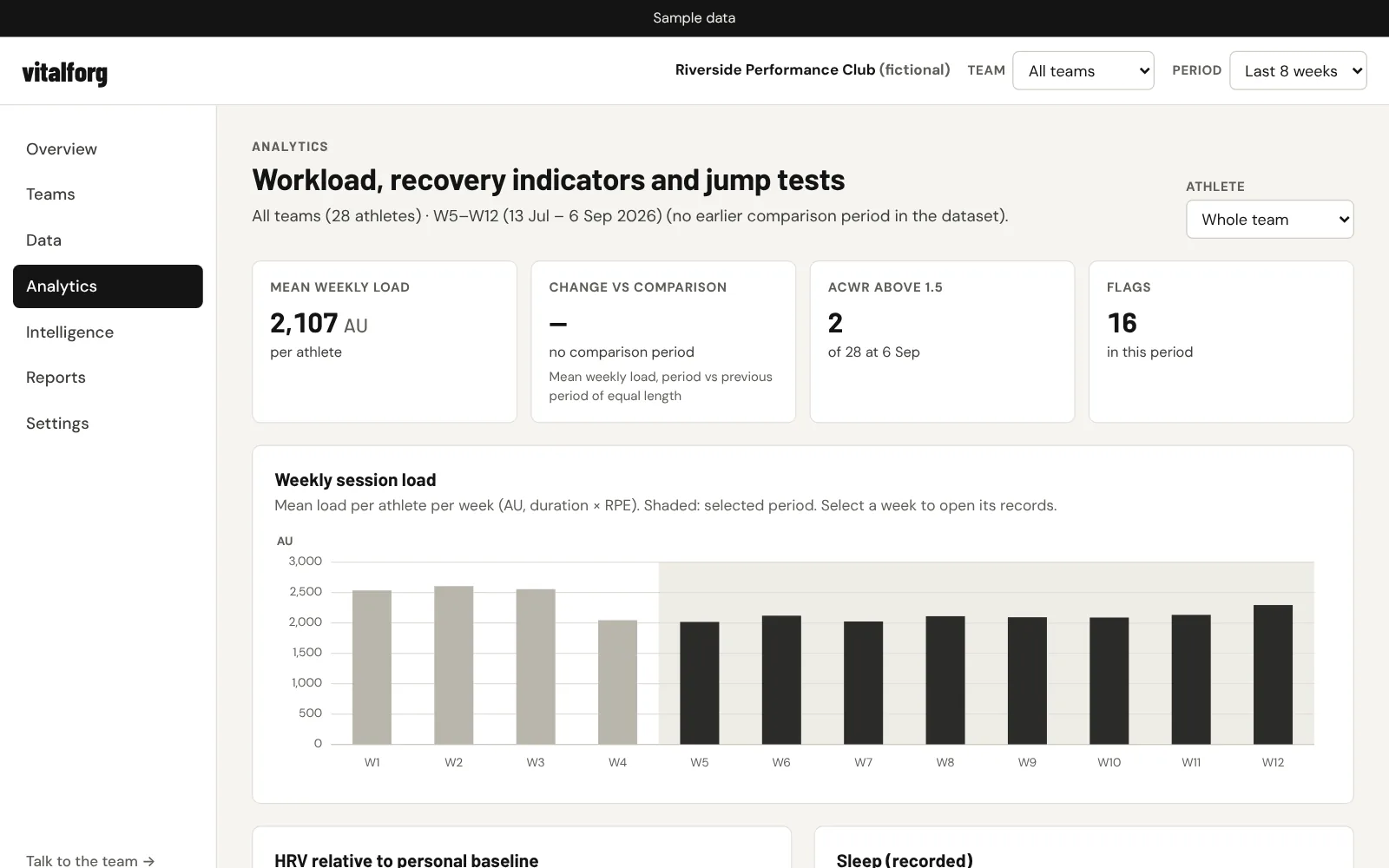 VitalForg analytics showing weekly session load and HRV relative to baseline