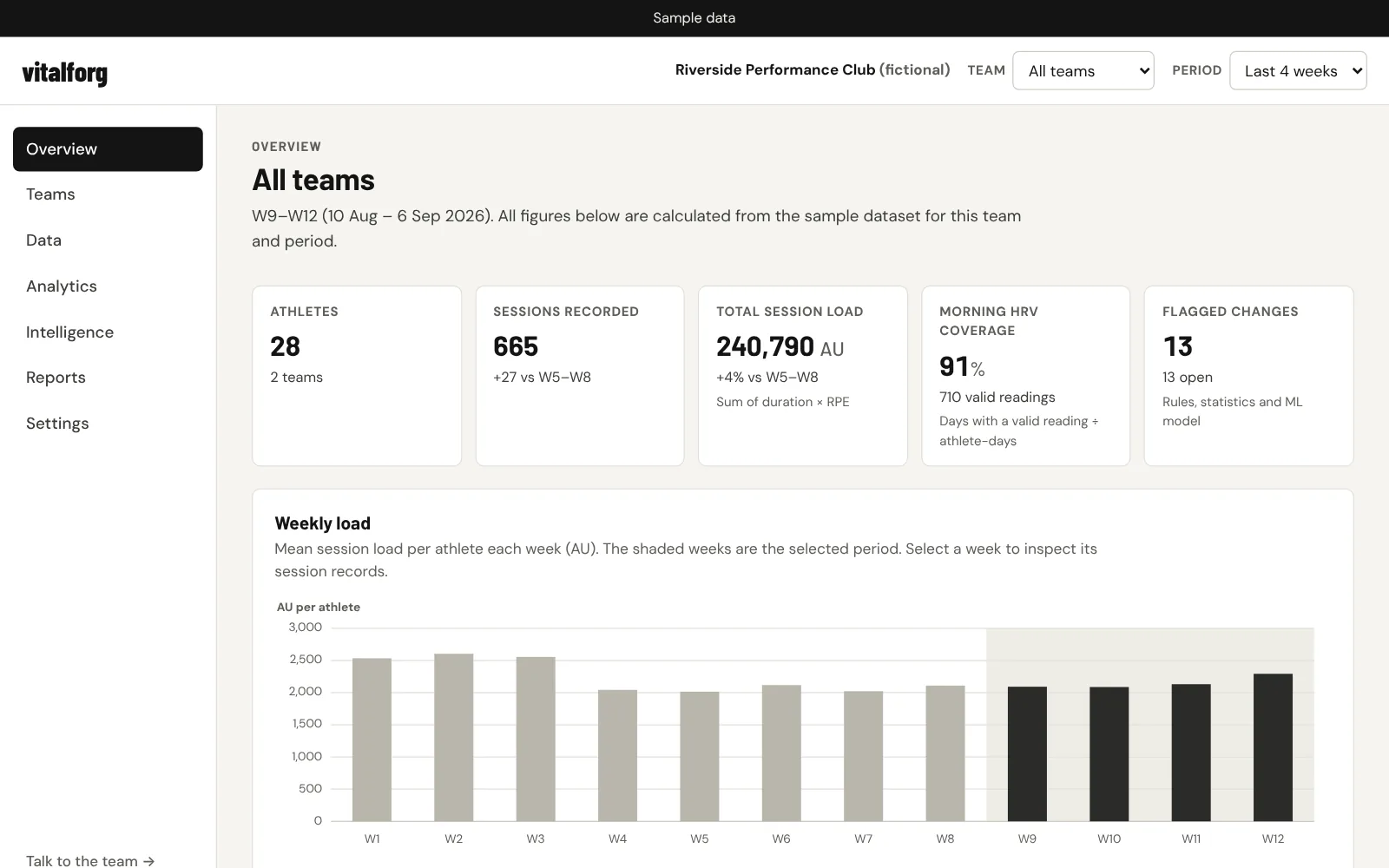 VitalForg demo overview showing team session load by week, recorded sessions, HRV coverage and flagged changes